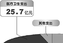 臨沂財政近七成用于民生