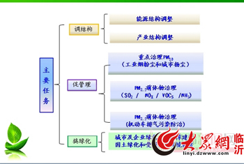 臨沂力爭2020年空氣質(zhì)量比2010年改善60%