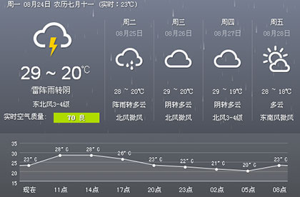 未來一周 臨沂氣溫比較涼快最高溫不會超過30℃