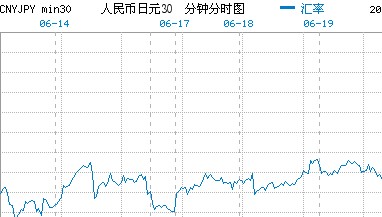 人民幣對(duì)日元升值超13% 出口企業(yè)艱難“抗日