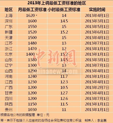 18省市上調(diào)最低工資標準上海1620元最高（附表）