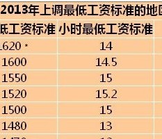 18省市上調(diào)最低工資標準 上海1620元最高(附表)