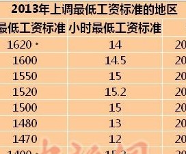 18省市上調(diào)最低工資標(biāo)準(zhǔn) 上海1620元最高(附表)