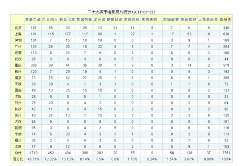 20大城市電影排片統(tǒng)計